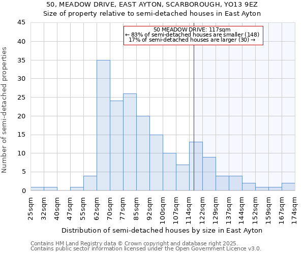 50, MEADOW DRIVE, EAST AYTON, SCARBOROUGH, YO13 9EZ: Size of property relative to semi-detached houses houses in East Ayton