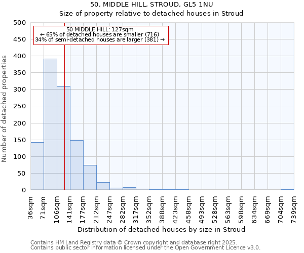 50, MIDDLE HILL, STROUD, GL5 1NU: Size of property relative to detached houses houses in Stroud