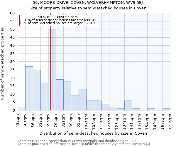 50, MOORS DRIVE, COVEN, WOLVERHAMPTON, WV9 5EJ: Size of property relative to semi-detached houses houses in Coven