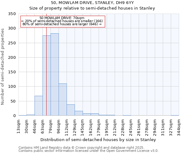 50, MOWLAM DRIVE, STANLEY, DH9 6YY: Size of property relative to semi-detached houses houses in Stanley