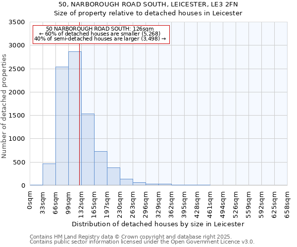 50, NARBOROUGH ROAD SOUTH, LEICESTER, LE3 2FN: Size of property relative to detached houses houses in Leicester
