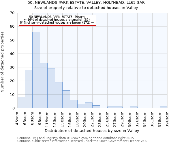 50, NEWLANDS PARK ESTATE, VALLEY, HOLYHEAD, LL65 3AR: Size of property relative to detached houses houses in Valley
