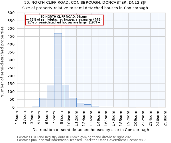 50, NORTH CLIFF ROAD, CONISBROUGH, DONCASTER, DN12 3JP: Size of property relative to semi-detached houses houses in Conisbrough