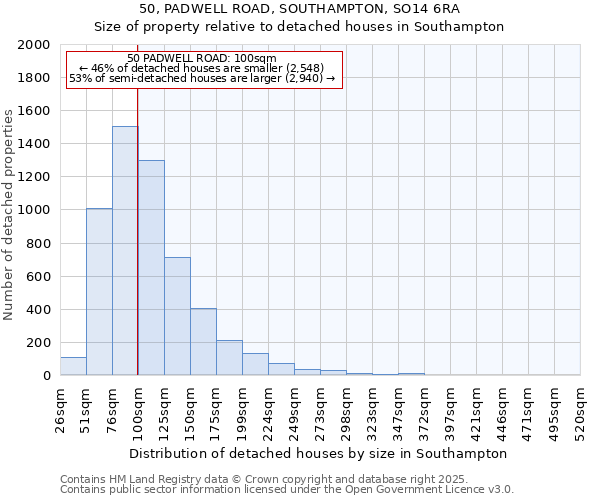 50, PADWELL ROAD, SOUTHAMPTON, SO14 6RA: Size of property relative to detached houses houses in Southampton