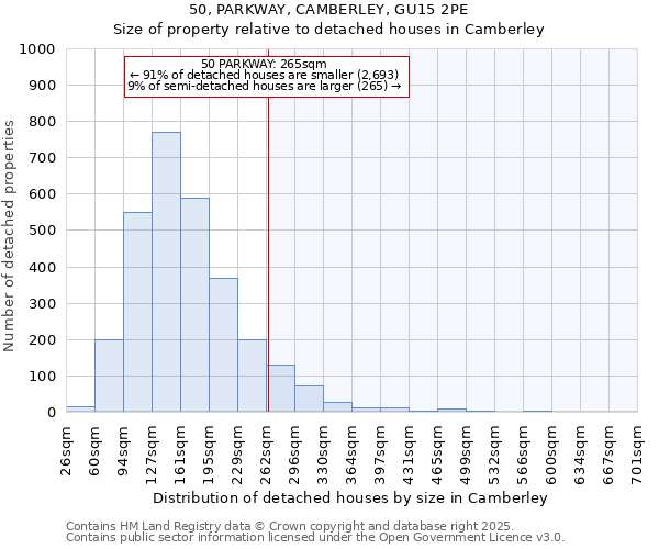 50, PARKWAY, CAMBERLEY, GU15 2PE: Size of property relative to detached houses houses in Camberley