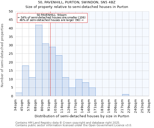 50, PAVENHILL, PURTON, SWINDON, SN5 4BZ: Size of property relative to semi-detached houses houses in Purton