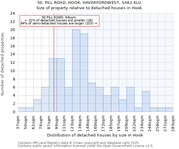 50, PILL ROAD, HOOK, HAVERFORDWEST, SA62 4LU: Size of property relative to detached houses houses in Hook