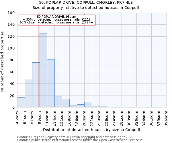 50, POPLAR DRIVE, COPPULL, CHORLEY, PR7 4LS: Size of property relative to detached houses houses in Coppull