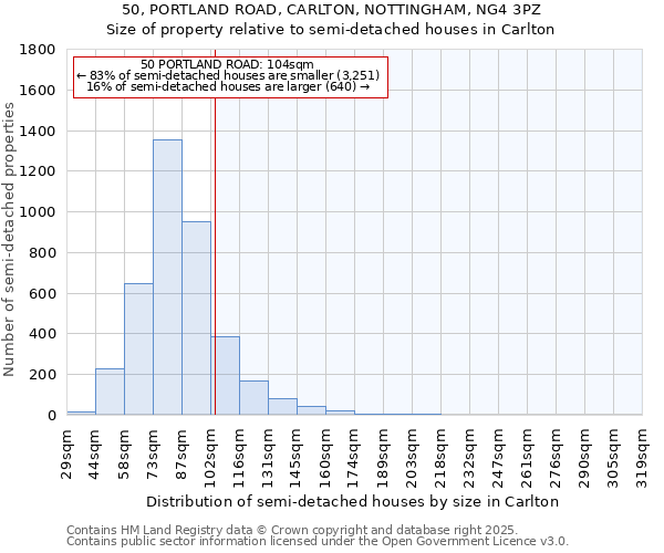50, PORTLAND ROAD, CARLTON, NOTTINGHAM, NG4 3PZ: Size of property relative to semi-detached houses houses in Carlton
