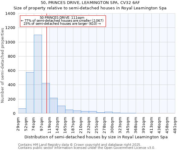 50, PRINCES DRIVE, LEAMINGTON SPA, CV32 6AF: Size of property relative to semi-detached houses houses in Royal Leamington Spa