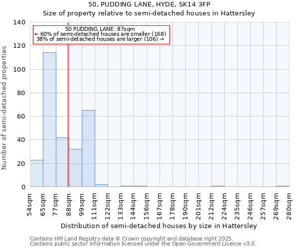 50, PUDDING LANE, HYDE, SK14 3FP: Size of property relative to semi-detached houses houses in Hattersley