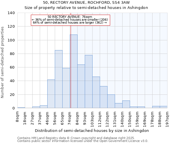 50, RECTORY AVENUE, ROCHFORD, SS4 3AW: Size of property relative to semi-detached houses houses in Ashingdon