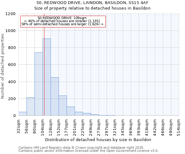 50, REDWOOD DRIVE, LAINDON, BASILDON, SS15 4AF: Size of property relative to detached houses houses in Basildon