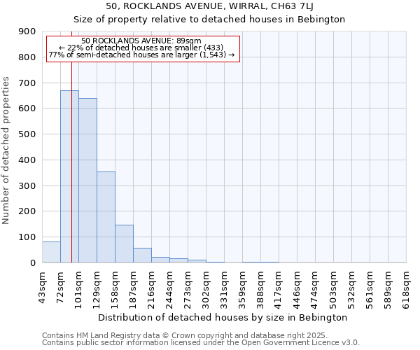 50, ROCKLANDS AVENUE, WIRRAL, CH63 7LJ: Size of property relative to detached houses houses in Bebington