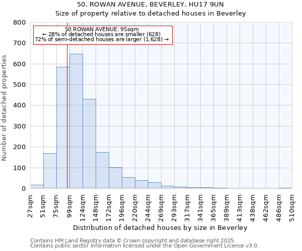 50, ROWAN AVENUE, BEVERLEY, HU17 9UN: Size of property relative to detached houses houses in Beverley