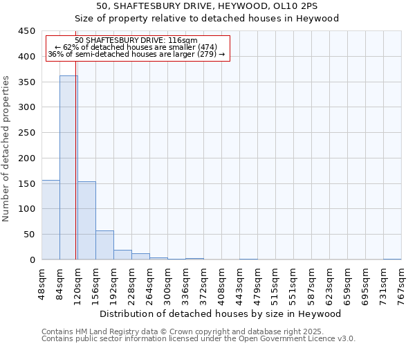 50, SHAFTESBURY DRIVE, HEYWOOD, OL10 2PS: Size of property relative to detached houses houses in Heywood