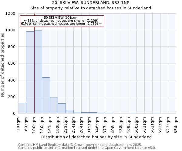 50, SKI VIEW, SUNDERLAND, SR3 1NP: Size of property relative to detached houses houses in Sunderland