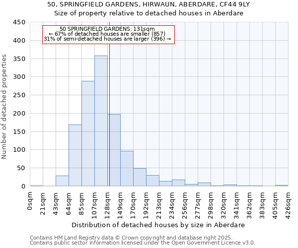 50, SPRINGFIELD GARDENS, HIRWAUN, ABERDARE, CF44 9LY: Size of property relative to detached houses houses in Aberdare