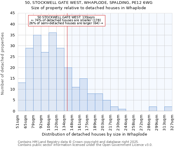 50, STOCKWELL GATE WEST, WHAPLODE, SPALDING, PE12 6WG: Size of property relative to detached houses houses in Whaplode