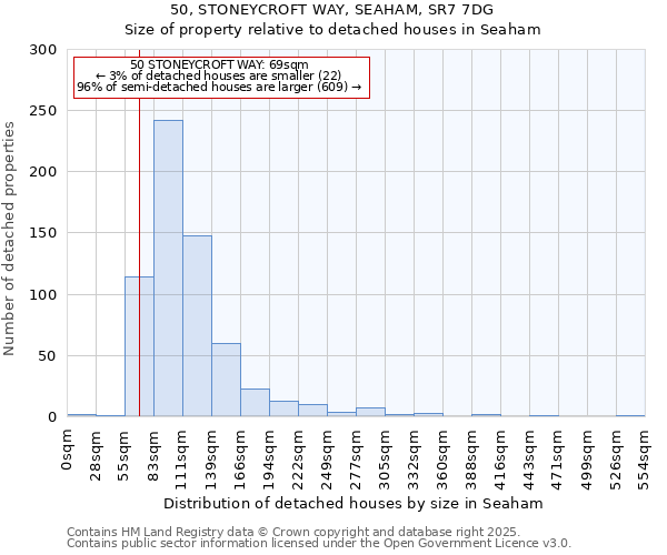 50, STONEYCROFT WAY, SEAHAM, SR7 7DG: Size of property relative to detached houses houses in Seaham
