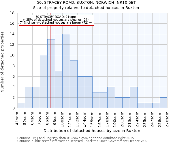 50, STRACEY ROAD, BUXTON, NORWICH, NR10 5ET: Size of property relative to detached houses houses in Buxton