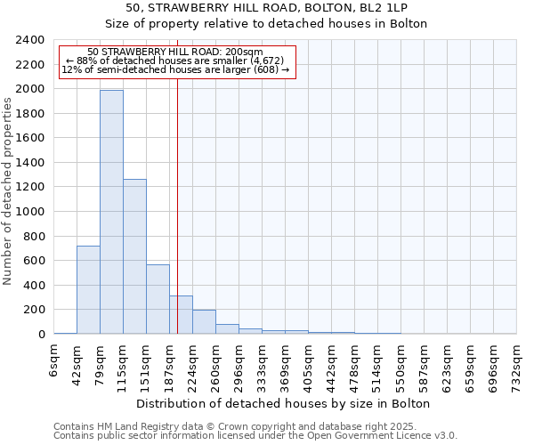 50, STRAWBERRY HILL ROAD, BOLTON, BL2 1LP: Size of property relative to detached houses houses in Bolton