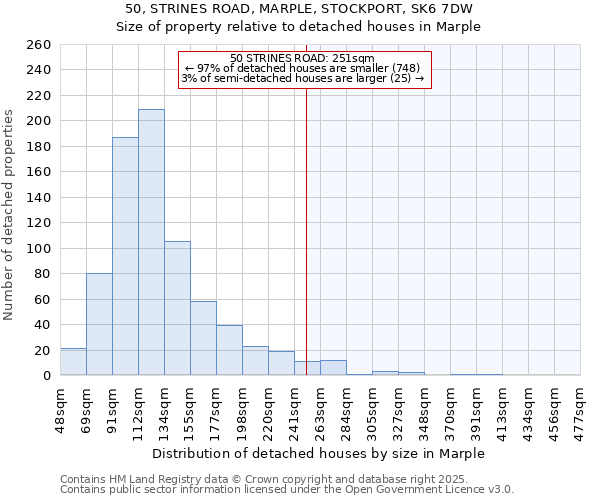 50, STRINES ROAD, MARPLE, STOCKPORT, SK6 7DW: Size of property relative to detached houses houses in Marple