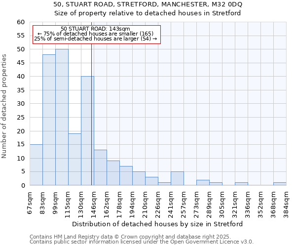 50, STUART ROAD, STRETFORD, MANCHESTER, M32 0DQ: Size of property relative to detached houses houses in Stretford