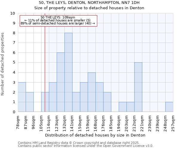 50, THE LEYS, DENTON, NORTHAMPTON, NN7 1DH: Size of property relative to detached houses houses in Denton