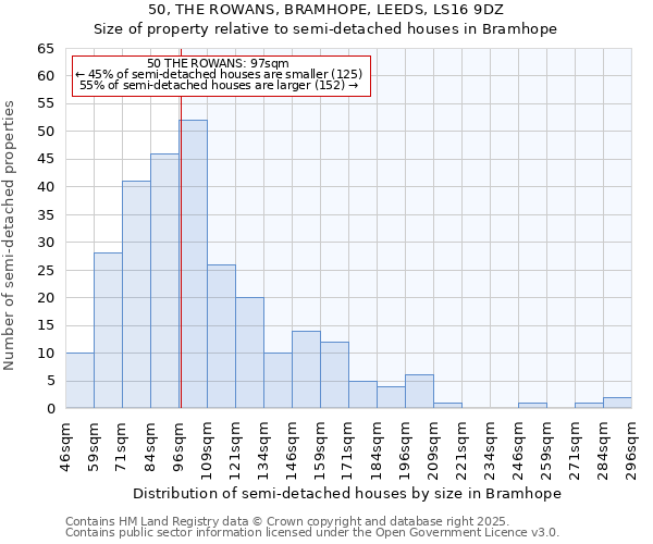 50, THE ROWANS, BRAMHOPE, LEEDS, LS16 9DZ: Size of property relative to semi-detached houses houses in Bramhope