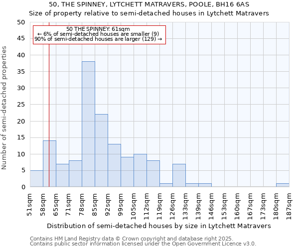 50, THE SPINNEY, LYTCHETT MATRAVERS, POOLE, BH16 6AS: Size of property relative to semi-detached houses houses in Lytchett Matravers