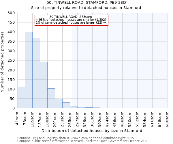 50, TINWELL ROAD, STAMFORD, PE9 2SD: Size of property relative to detached houses houses in Stamford