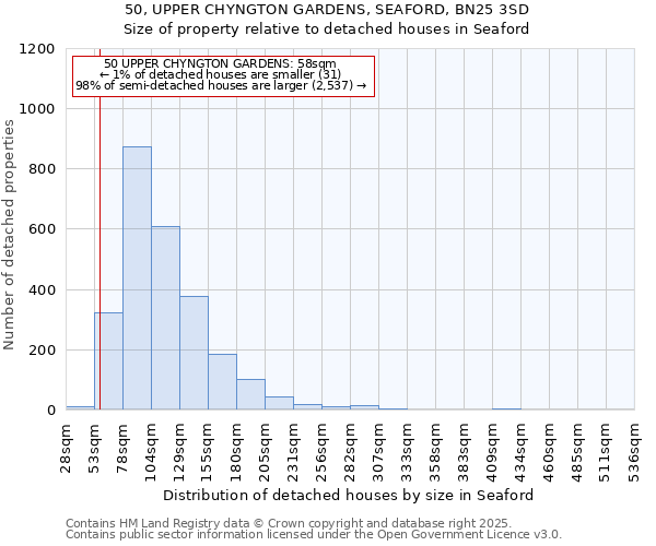 50, UPPER CHYNGTON GARDENS, SEAFORD, BN25 3SD: Size of property relative to detached houses houses in Seaford