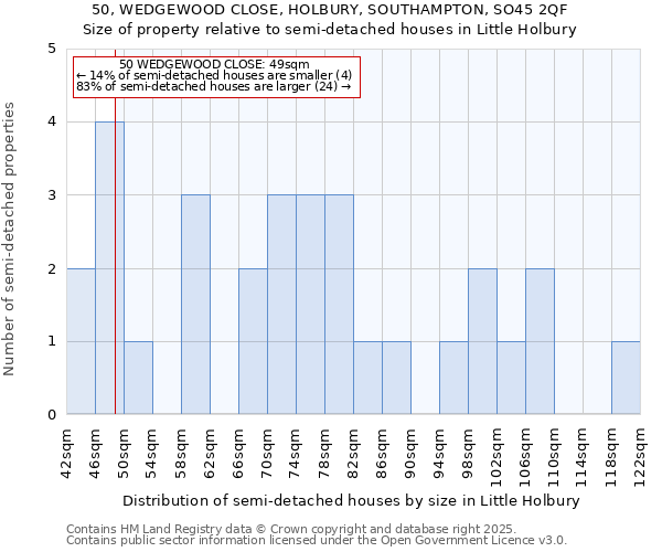 50, WEDGEWOOD CLOSE, HOLBURY, SOUTHAMPTON, SO45 2QF: Size of property relative to semi-detached houses houses in Little Holbury
