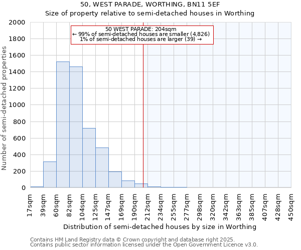 50, WEST PARADE, WORTHING, BN11 5EF: Size of property relative to semi-detached houses houses in Worthing