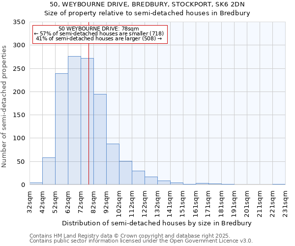 50, WEYBOURNE DRIVE, BREDBURY, STOCKPORT, SK6 2DN: Size of property relative to semi-detached houses houses in Bredbury