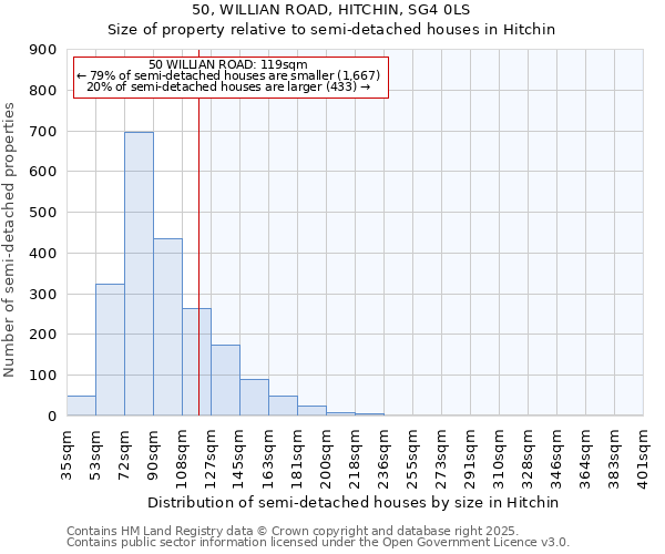 50, WILLIAN ROAD, HITCHIN, SG4 0LS: Size of property relative to semi-detached houses houses in Hitchin
