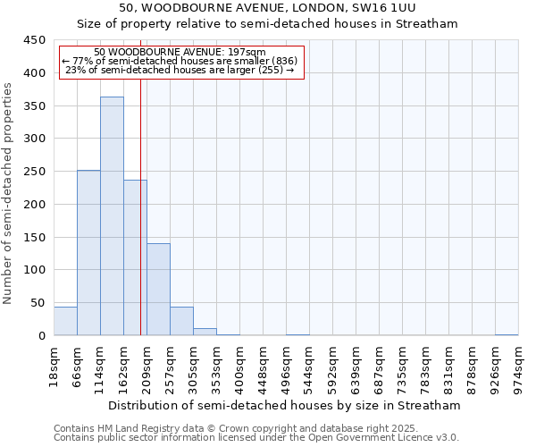 50, WOODBOURNE AVENUE, LONDON, SW16 1UU: Size of property relative to semi-detached houses houses in Streatham