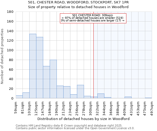 501, CHESTER ROAD, WOODFORD, STOCKPORT, SK7 1PR: Size of property relative to detached houses houses in Woodford