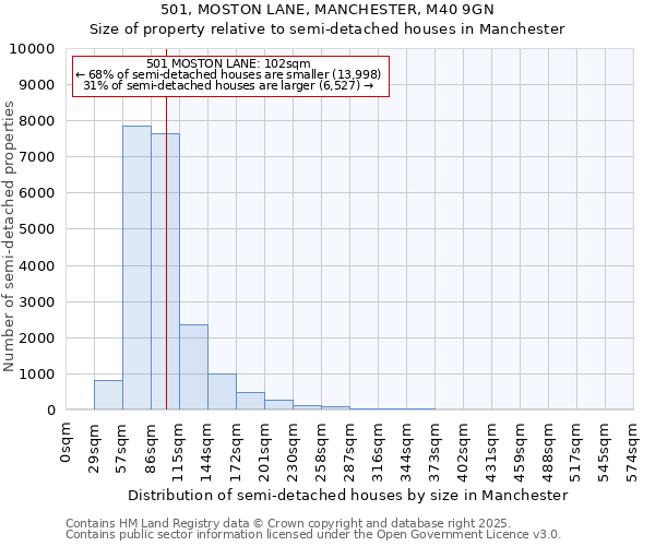 501, MOSTON LANE, MANCHESTER, M40 9GN: Size of property relative to semi-detached houses houses in Manchester