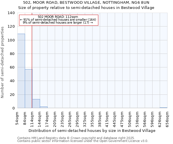 502, MOOR ROAD, BESTWOOD VILLAGE, NOTTINGHAM, NG6 8UN: Size of property relative to semi-detached houses houses in Bestwood Village