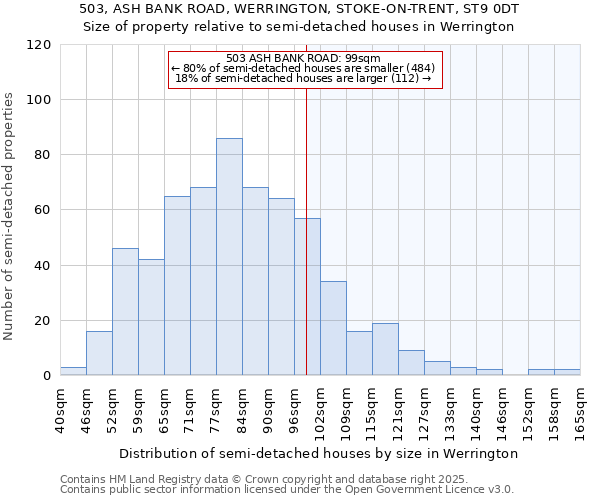 503, ASH BANK ROAD, WERRINGTON, STOKE-ON-TRENT, ST9 0DT: Size of property relative to semi-detached houses houses in Werrington