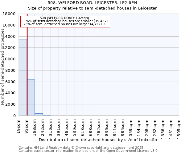 508, WELFORD ROAD, LEICESTER, LE2 6EN: Size of property relative to semi-detached houses houses in Leicester