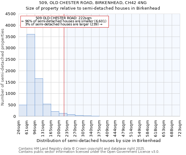 509, OLD CHESTER ROAD, BIRKENHEAD, CH42 4NG: Size of property relative to semi-detached houses houses in Birkenhead