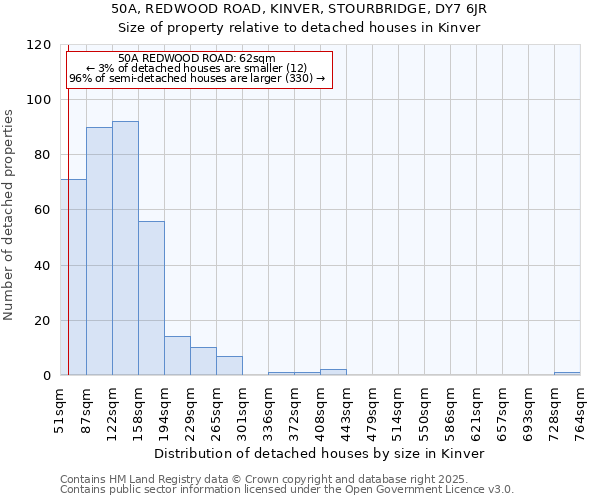 50A, REDWOOD ROAD, KINVER, STOURBRIDGE, DY7 6JR: Size of property relative to detached houses houses in Kinver