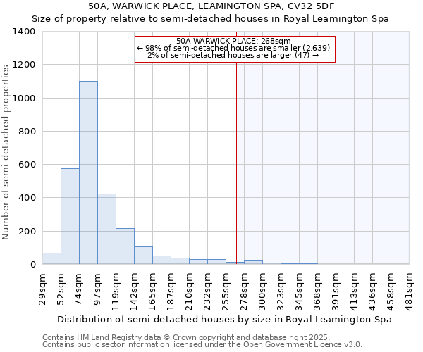 50A, WARWICK PLACE, LEAMINGTON SPA, CV32 5DF: Size of property relative to semi-detached houses houses in Royal Leamington Spa