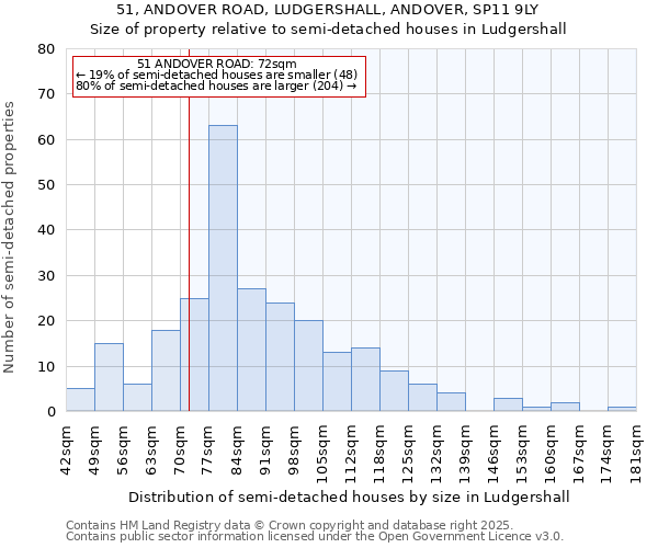 51, ANDOVER ROAD, LUDGERSHALL, ANDOVER, SP11 9LY: Size of property relative to semi-detached houses houses in Ludgershall