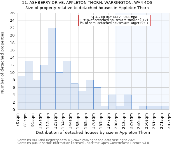 51, ASHBERRY DRIVE, APPLETON THORN, WARRINGTON, WA4 4QS: Size of property relative to detached houses houses in Appleton Thorn