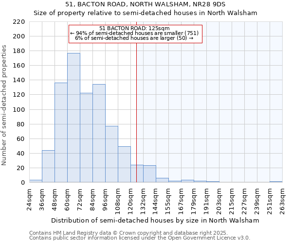51, BACTON ROAD, NORTH WALSHAM, NR28 9DS: Size of property relative to semi-detached houses houses in North Walsham