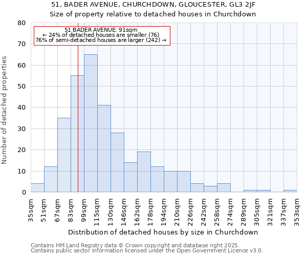 51, BADER AVENUE, CHURCHDOWN, GLOUCESTER, GL3 2JF: Size of property relative to detached houses houses in Churchdown